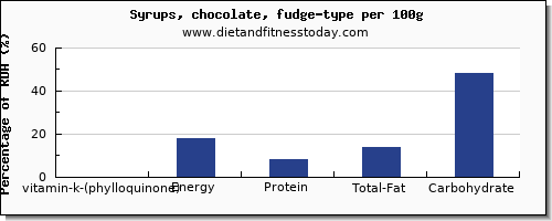 vitamin k (phylloquinone) and nutrition facts in vitamin k in fudge per 100g